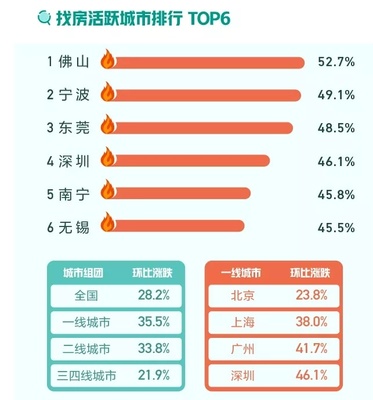《3月国民安居指数报告》发布:购房信心指数环比上涨1.6%,成都成交量明显回升