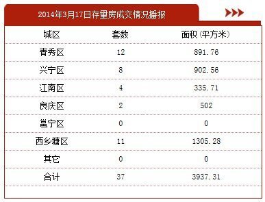房掌柜播报:03月17日南宁二手房网签备案37套_南宁房地产_房掌柜
