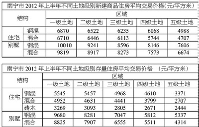 南宁上半年楼市盘点 新房与二手房均价出炉，地段价值分化显著